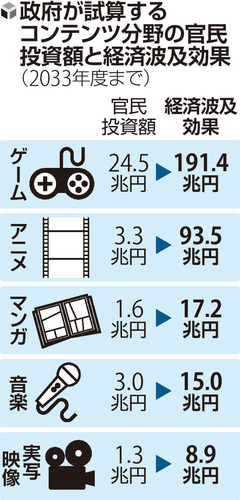 ゲーム･アニメなどコンテンツ産業の海外展開支援､司令塔の法人設立へ