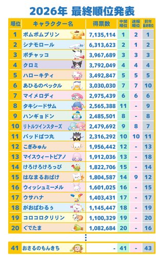 サンリオキャラの人気投票2026
