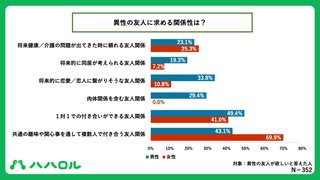 【調査】50～70代未婚男女の9割が｢孤独」　半数以上がパートナー求めるも大半が行動せず