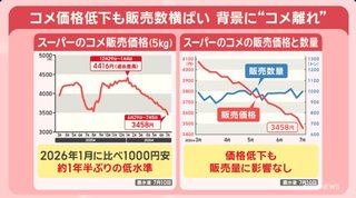 コメ価格下落理由は供給過多だけではなく生活習慣の変化も…コメ離れが深刻　卸業者｢助けて！｣