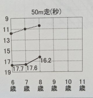 とんでもなく足が遅い小3