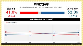 20代の生活保護が増えてるらしい
