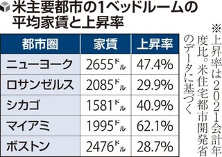 アメリカで年収2500万円の低所得者の生活が悲惨過ぎる…