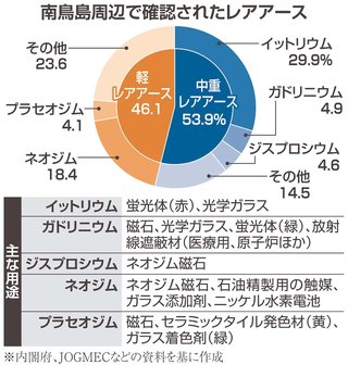 【日本】南鳥島周辺の海底の泥､レアアースを豊富に含んでいると判明　質の高い国産資源に