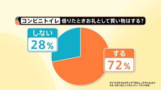 コンビニでトイレを借りたら買い物する？しない
