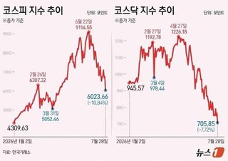 今日も大暴落の韓国KOSPI　7月に入って28.9％の下落…通貨危機を超える過去最大の下げ幅