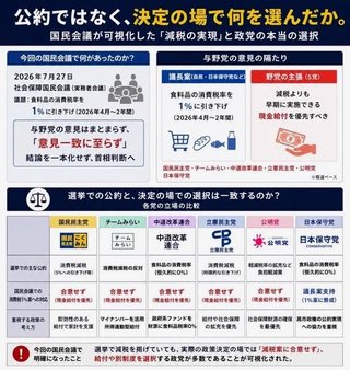 国民民主党､消費税減税の公約を守ろうとする高市政権を批判　消費税減税の合意をつぶす
