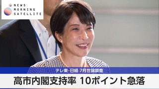 高市内閣支持率､10ポイント減の58％　60歳代の支持が激減