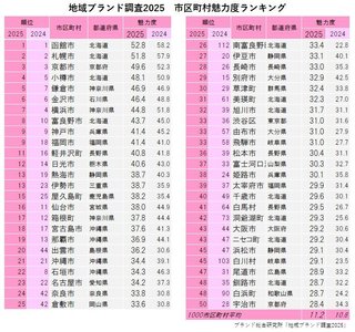 全国都市魅力ランキング偏りすぎ