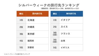 人気の国内旅行先ランキング､1位･北海道､2位･沖縄　海外旅行先は1位･イタリア､2位スイス