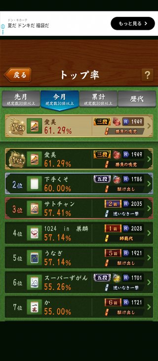 ゲームのイベントで全国5万4千人中1位なんやけど😱