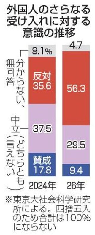 ｢外国人受け入れ反対」大幅増　若い世代で多く【東京大学による調査】