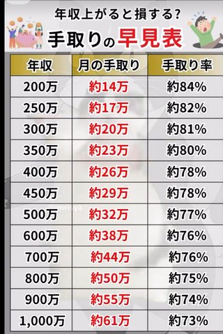 年収が上がれば上がるほど損している