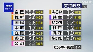 【悲報】中道改革連合の支持率､共産党より下になる