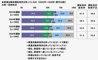 20歳の免許保有率、5割に低下　｢車以外のことにお金を使いたい｣