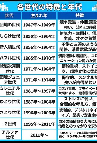 あなたは何世代？
