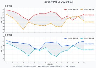 今年の９月は去年とぜんぜん違って涼しいよ