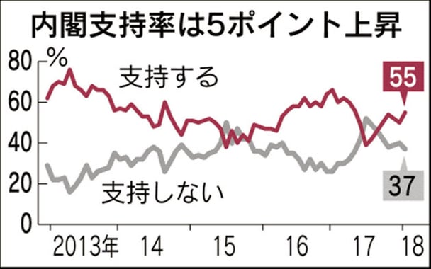 【世論調査】内閣支持率52.6%　若い世代ほど安倍内閣支持