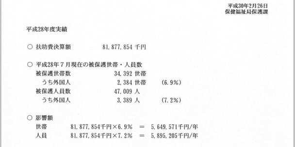 外国人世帯に使われている生活保護費　神戸市だけで約59億円と判明　神戸市議が調査