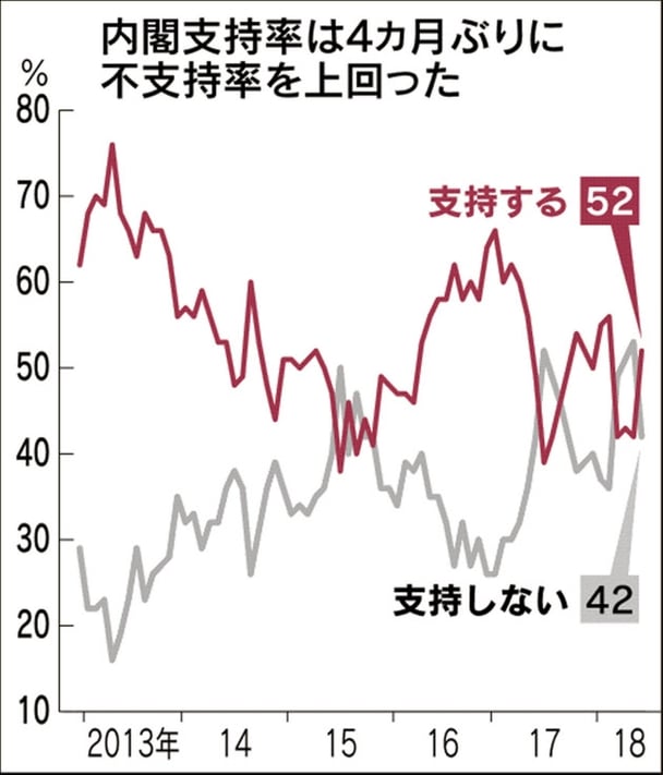 内閣支持率、10ポイント増の52％　不支持率と逆転【日経新聞・世論調査】