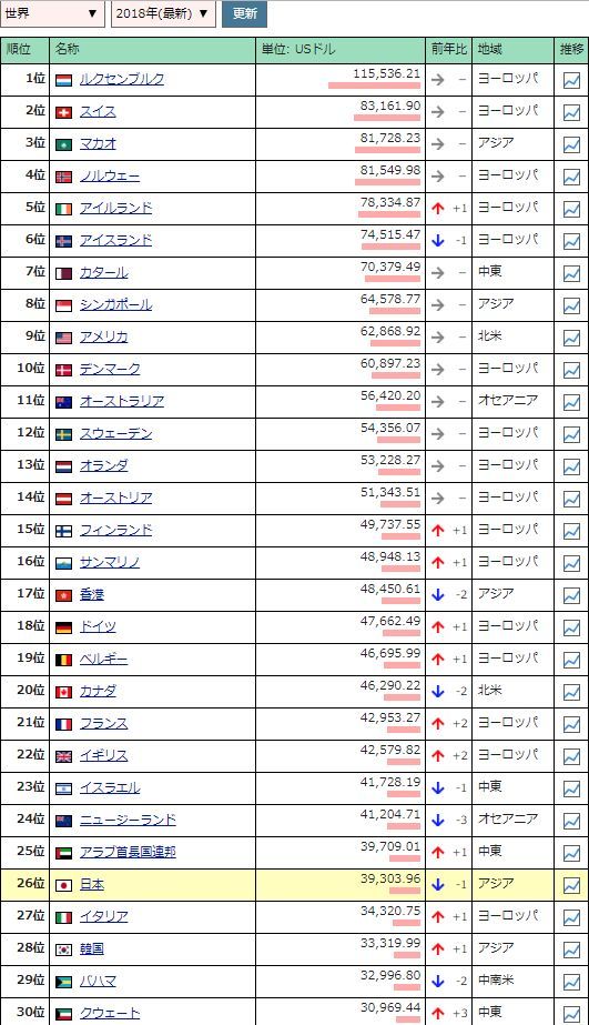 【オワコン国家】日本、30年で一人当たりのGDPが2位→26位に。 	