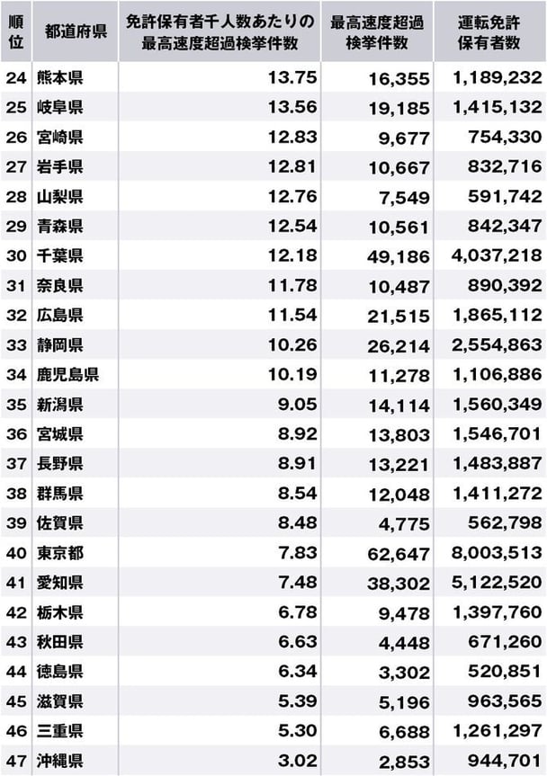 スピード違反の多い都道府県ランキング、3位石川、2位大阪、1位は？