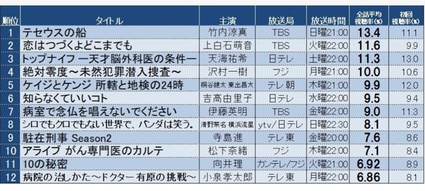 『テセウス』『恋つづ』TBS2作がトップ2！冬ドラマ全話平均視聴率
