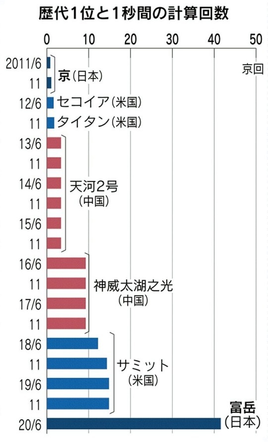スパコン性能ランキング、日本『富岳』が世界一に！ クラウド蓮舫さんもコメント