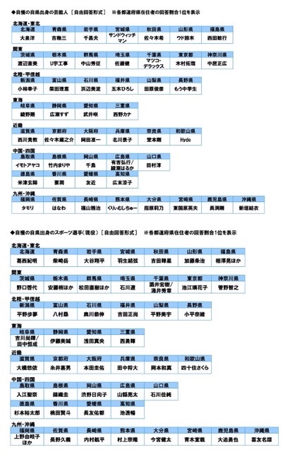 47都道府県別「自慢の出身芸能人・スポーツ選手」発表