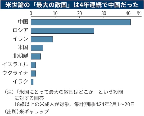 【米国】国民の41%が中国敵視　世論調査、好感度は日本が首位