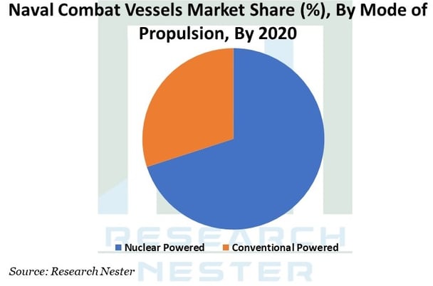 海軍戦闘艦市場: 業界シェア、成長、SWOT、主要企業および予測