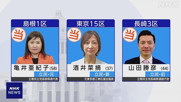 埼玉県吉川市議会議員選挙で日本共産党が自民と並び３議席で第一党に