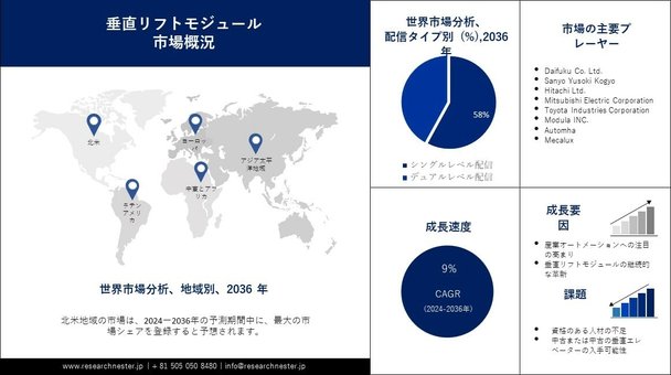 垂直リフトモジュール市場シェア、トレンド、機会、予測 2024-2036