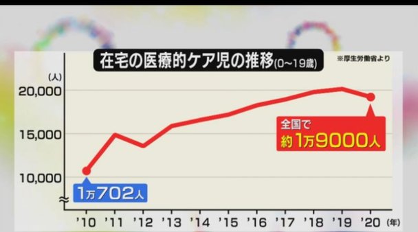 2010年から急に増えている在宅医療児